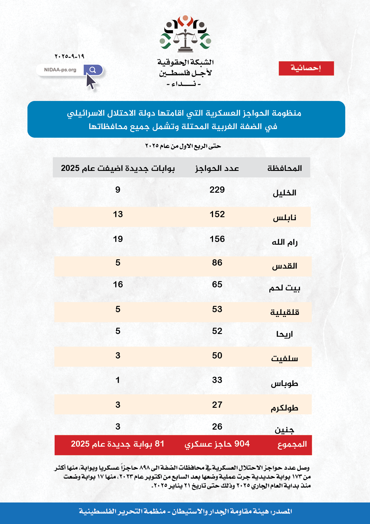 احصائية حول الحواجز العسكرية في الضفة الغربية المحتلة